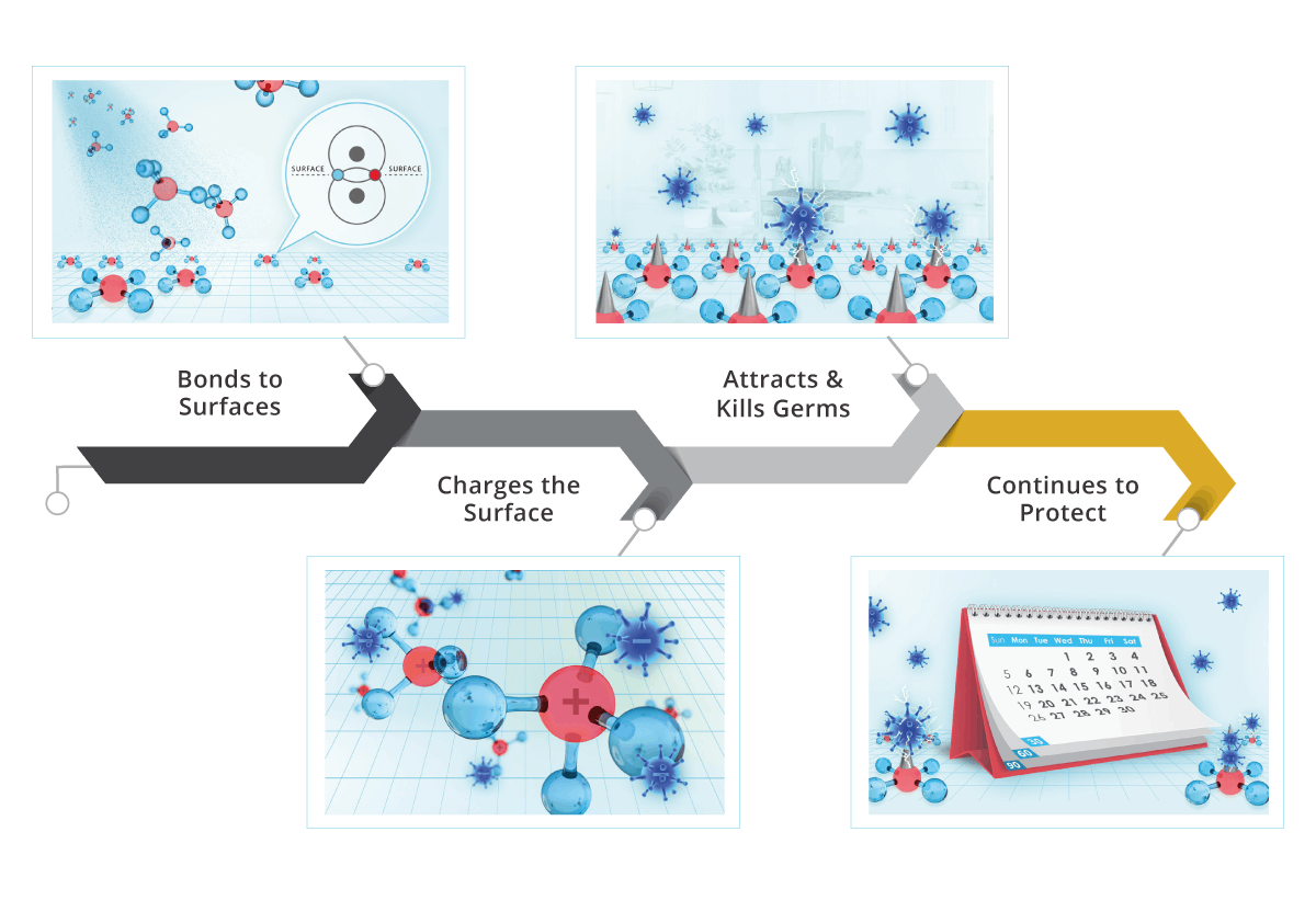 How Goldshield works: bonds to surfaces, charges the surface, attracts and kills germs, continues to protect