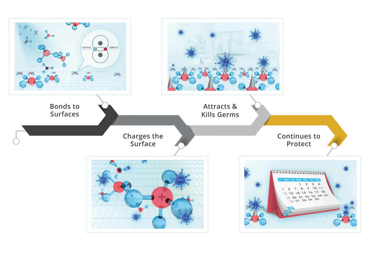 How Goldshield works: bonds to surfaces, charges the surface, attracts and kills germs, continues to protect